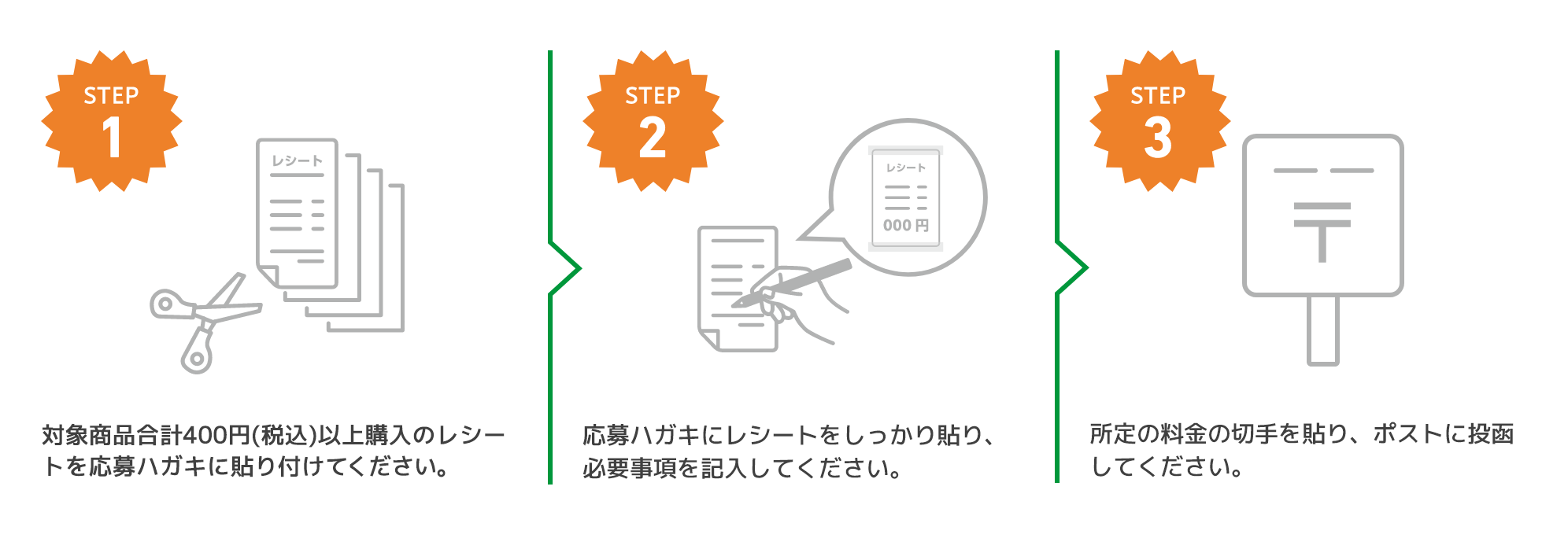 STEP1.対象商品よりご希望の4点分のレシートを切り取ってください。 STEP2.応募ハガキにレシートをしっかり貼り、必要事項を記入してください。 STEP3.所定の料金の切手を貼り、ポストに投函してください。