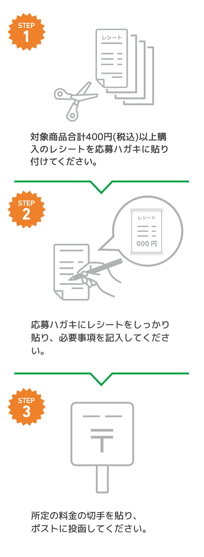 STEP1.対象商品よりご希望の4点分のレシートを切り取ってください。 STEP2.応募ハガキにレシートをしっかり貼り、必要事項を記入してください。 STEP3.所定の料金の切手を貼り、ポストに投函してください。