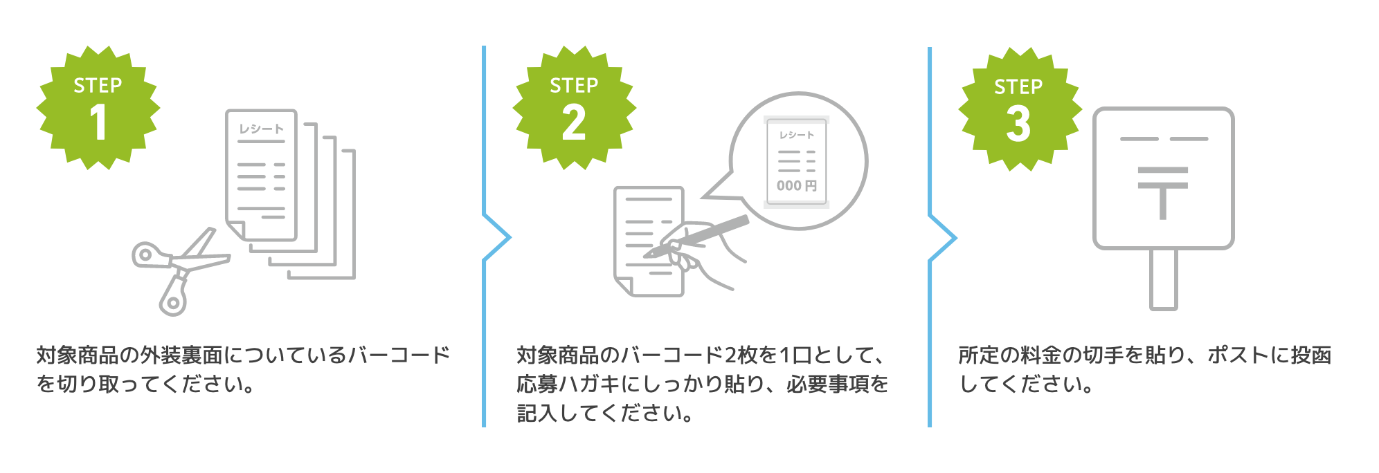 STEP1.対象商品よりご希望の4点分のレシートを切り取ってください。 STEP2.応募ハガキにレシートをしっかり貼り、必要事項を記入してください。 STEP3.所定の料金の切手を貼り、ポストに投函してください。