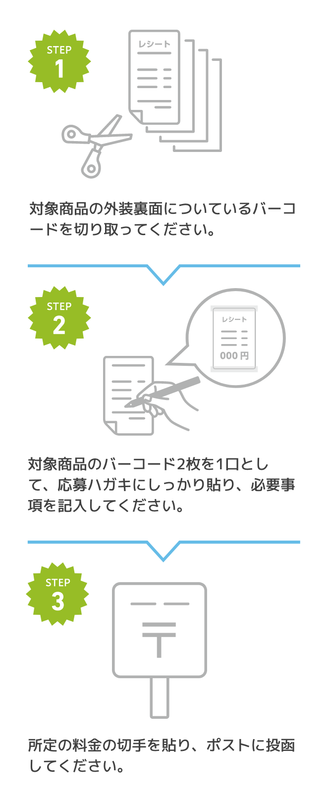 STEP1.対象商品よりご希望の4点分のレシートを切り取ってください。 STEP2.応募ハガキにレシートをしっかり貼り、必要事項を記入してください。 STEP3.所定の料金の切手を貼り、ポストに投函してください。