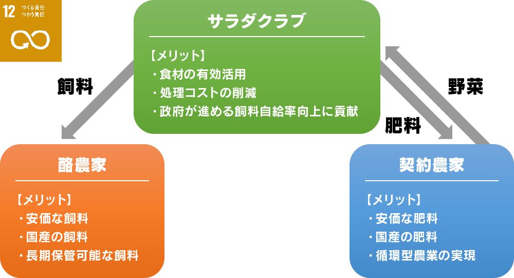 野菜廃棄物ゼロ化について