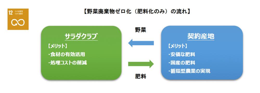 野菜廃棄物ゼロ化の流れ