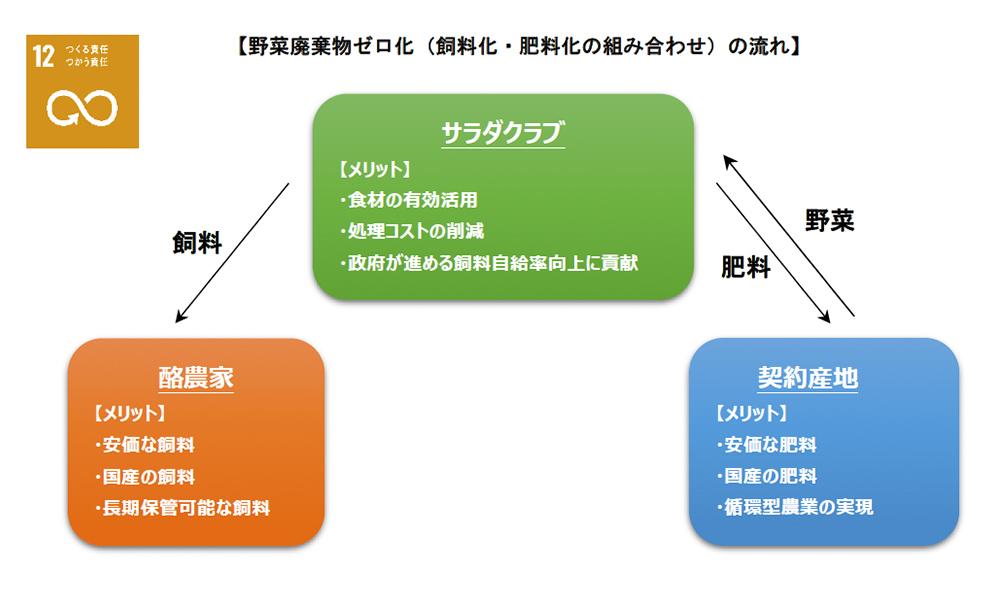 野菜廃棄物ゼロ化の流れ