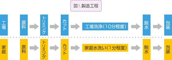 図1 : 製造工程