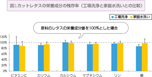 図2 : カットレタスの栄養成分の残存率