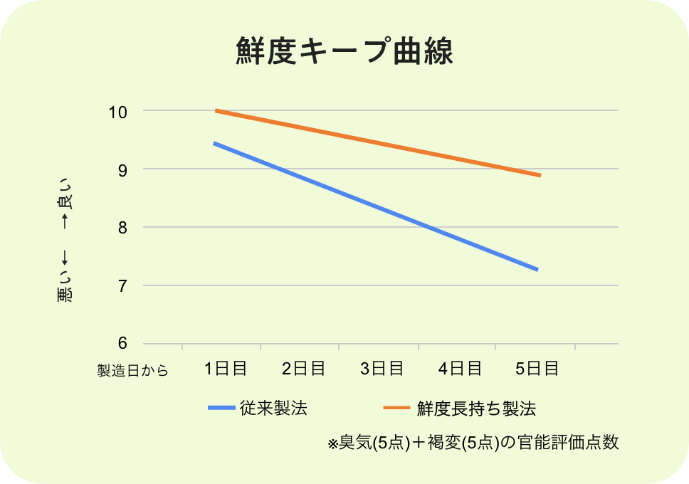 鮮度キープ曲線