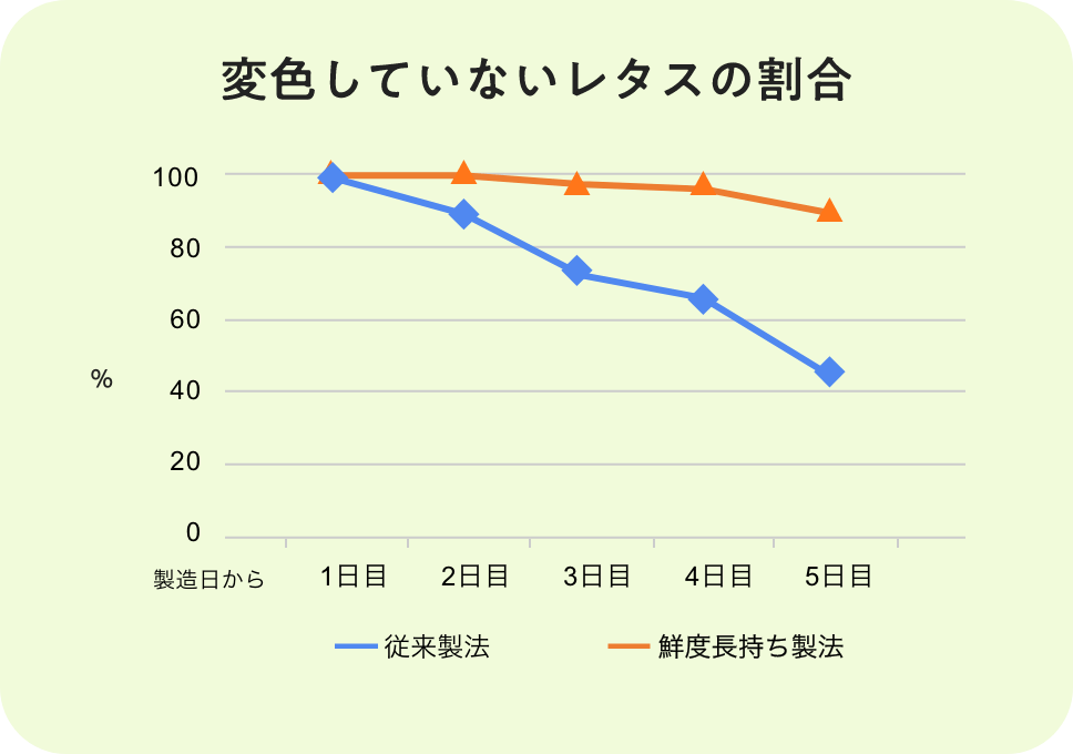 変色していないレタスの割合